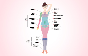 Overview of laser hair removal zones - Front view